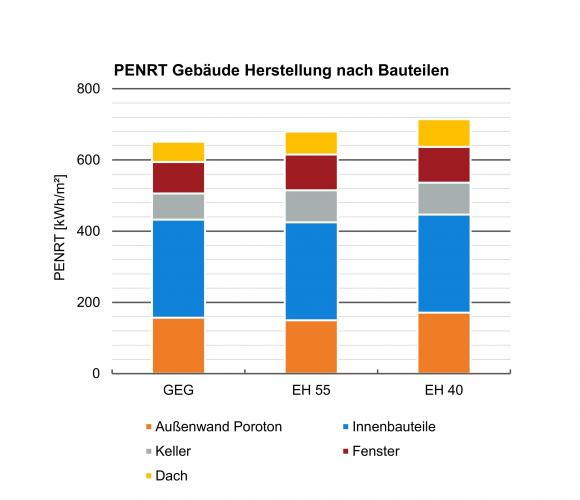 Der größte Hebel zur Reduzierung der Grauen Energie liegt bei Innenbauteilen (Geschossdecken, Keller) und Fenstern, die im Vergleich zu ihrer Fläche den höchsten Anteil an Grauer Energie benötigen.<i> Grafik: FIW /Deutsche Poroton</i>