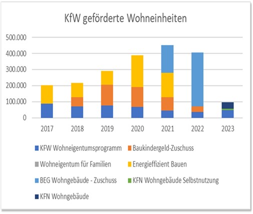 Auswertung KFW-Förderreporte 2017-2023 durch die DGfM nach Förderprogrammen für den Wohnungsbau privater Bauherren (Programmkombinationen waren möglich) <i>Foto: DGfM</i>